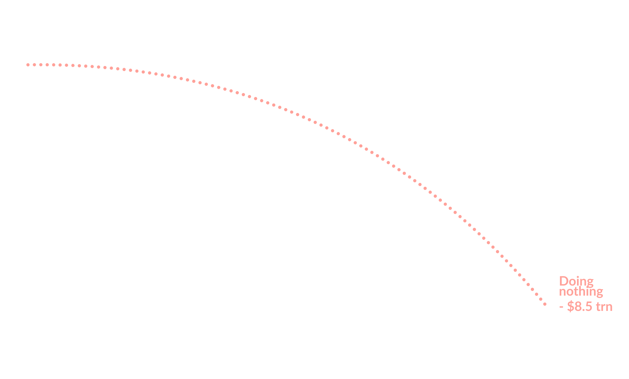 Financial Risk graph shows doing nothing will result in losses of -$8.5 trn by 2035